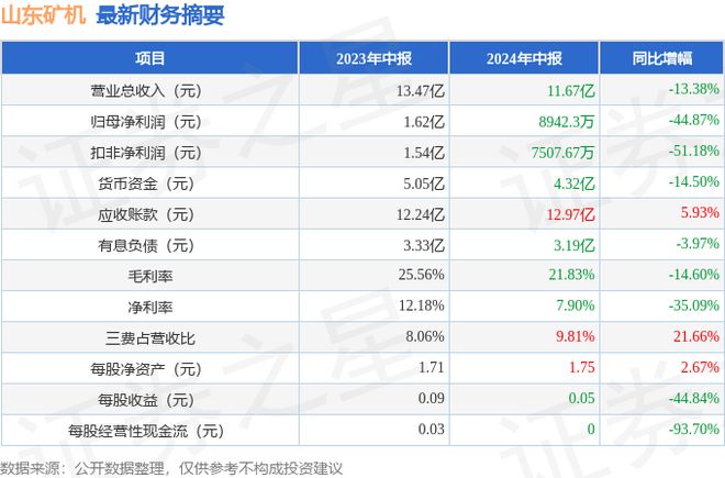 必威山东矿机（002526）2024年中报简析：净利润减44